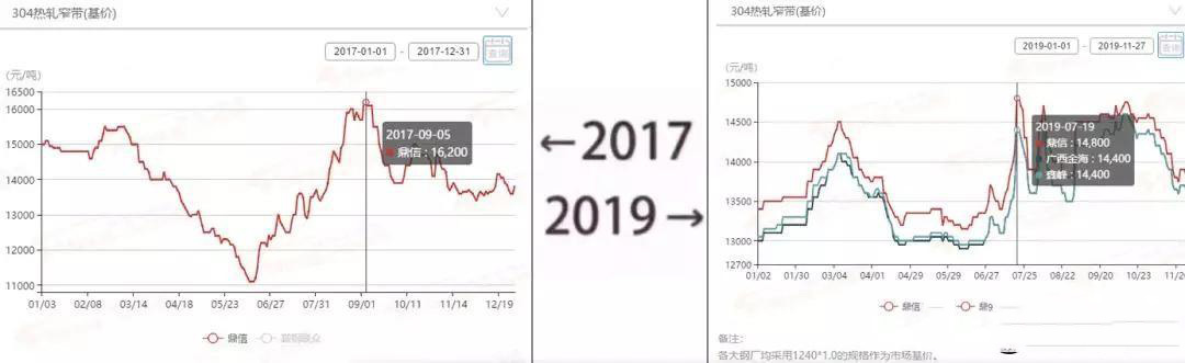 2017→2019刷屏了，不銹鋼管廠家一對(duì)比就哭了  