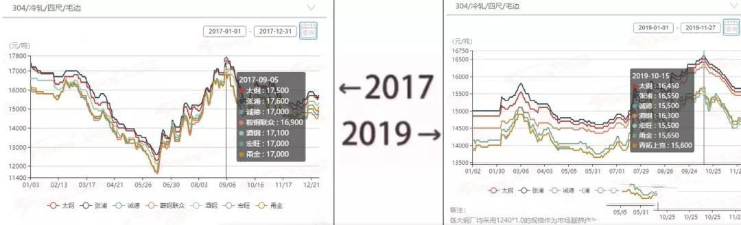 2017→2019刷屏了，不銹鋼管廠家一對(duì)比就哭了  